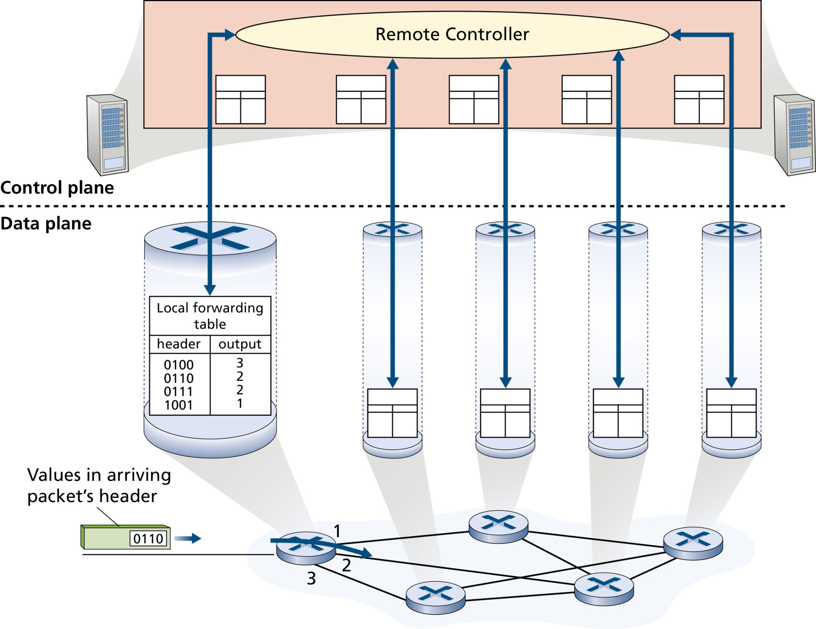 图 4.3 远程控制器决定并分发转发表中的值(Figure 4.3: A remote controller determines and distributes values in forwarding tables)