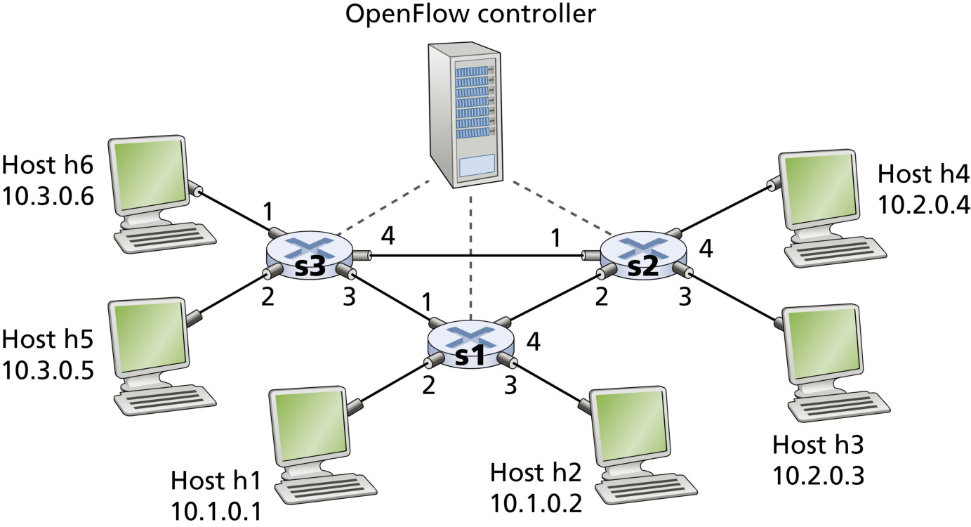 图 4.30 OpenFlow 匹配+动作网络:3 台分组交换机、6 台主机与一个控制器(Figure 4.30: OpenFlow match-plus-action network with three packet switches, 6 hosts, and an OpenFlow controller)