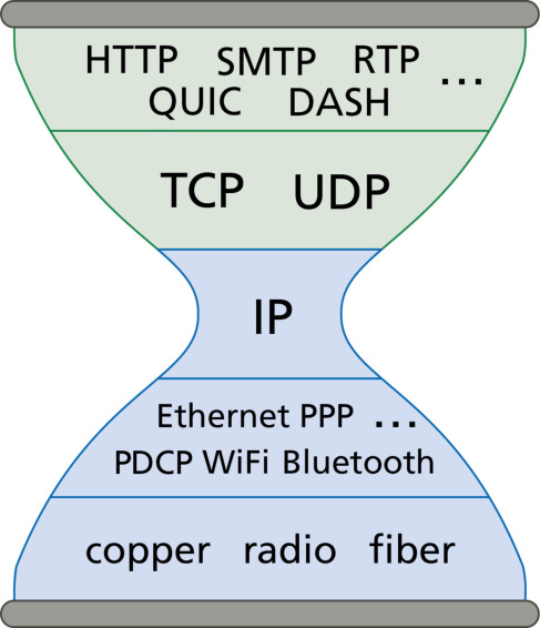 图 4.31 窄腰的因特网沙漏(Figure 4.31: The narrow-waisted Internet hourglass)