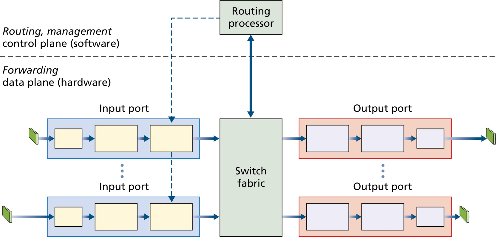 图 4.4 路由器体系结构(Figure 4.4: Router architecture)