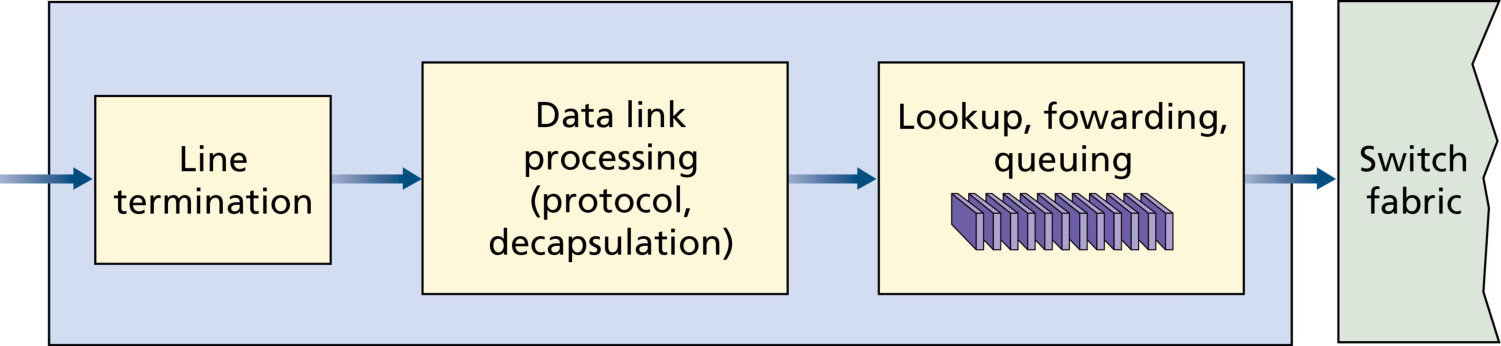 图 4.5 输入端口处理(Figure 4.5: Input port processing)