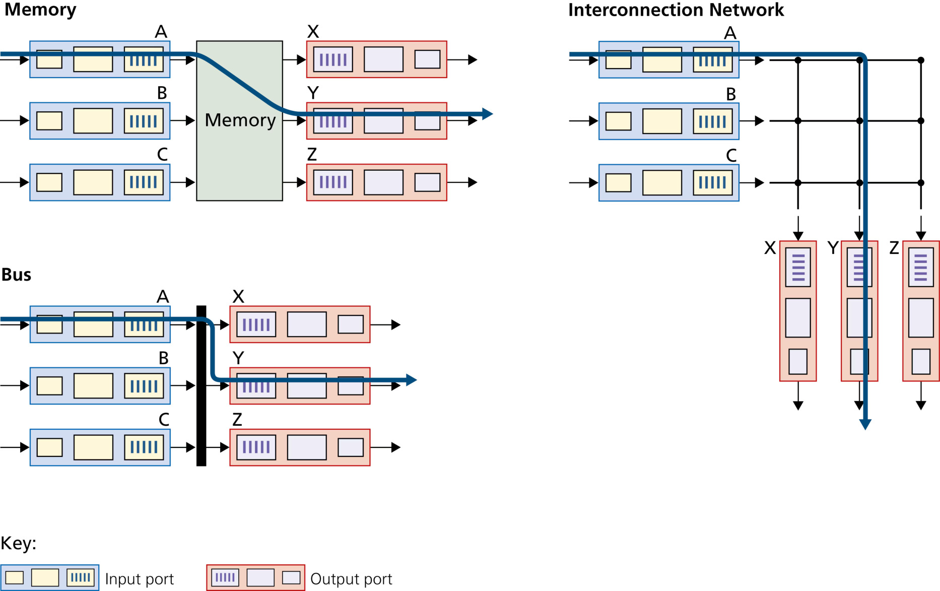 图 4.6 三种交换技术(Figure 4.6: Three switching techniques)