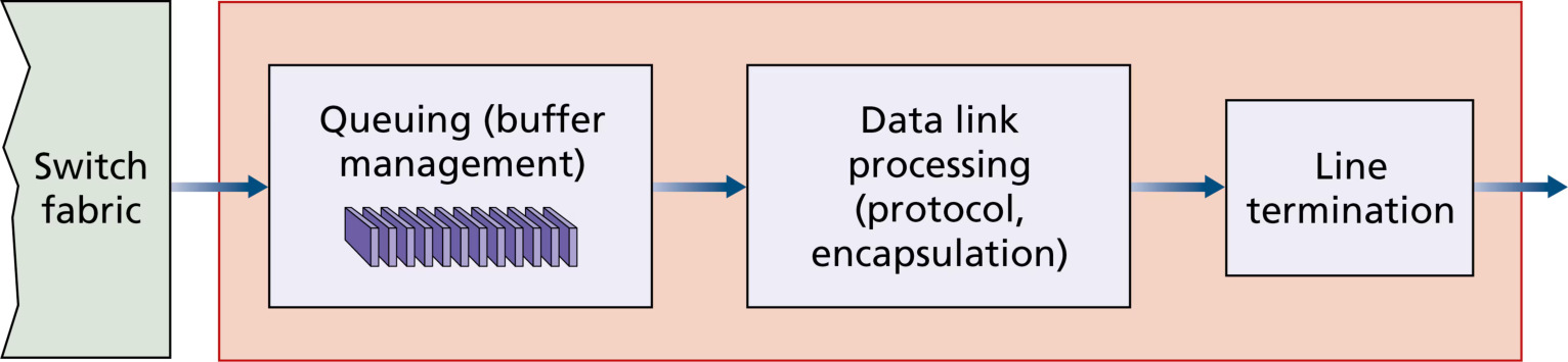 图 4.6 三种交换技术(Figure 4.6: Three switching techniques)