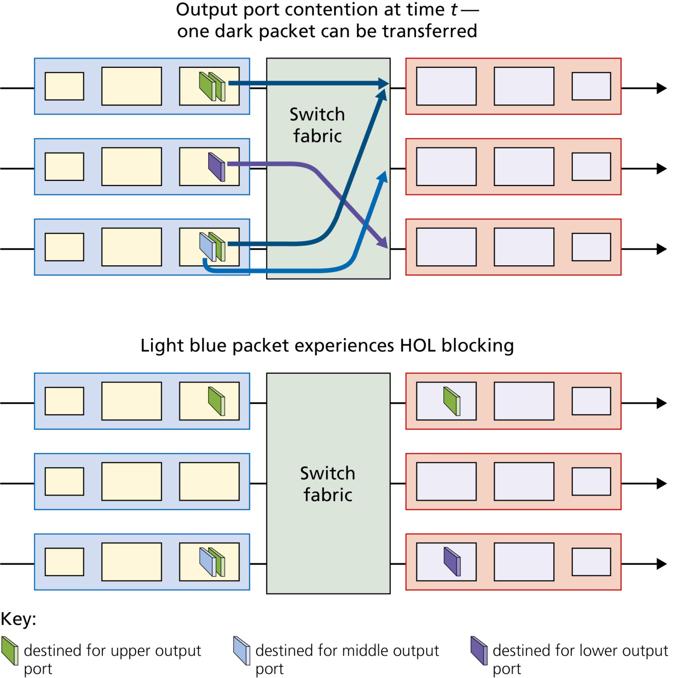 图 4.8 输入排队交换机中的 HOL 阻塞(Figure 4.8: HOL blocking at an input-queued switch)