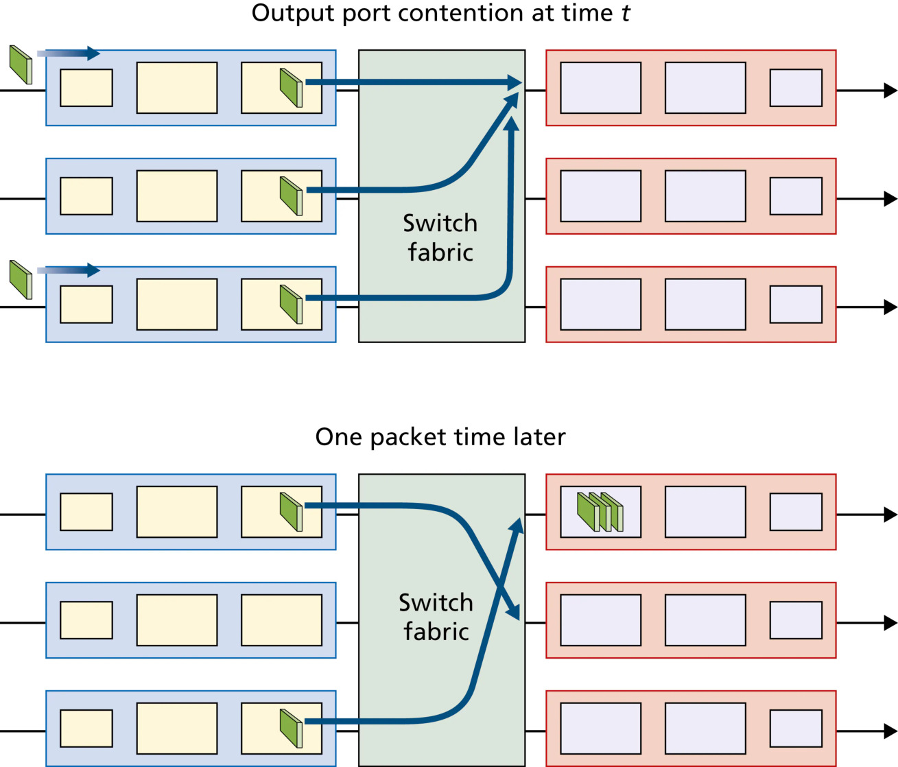 图 4.9 输出端口排队(Figure 4.9: Output port queueing)