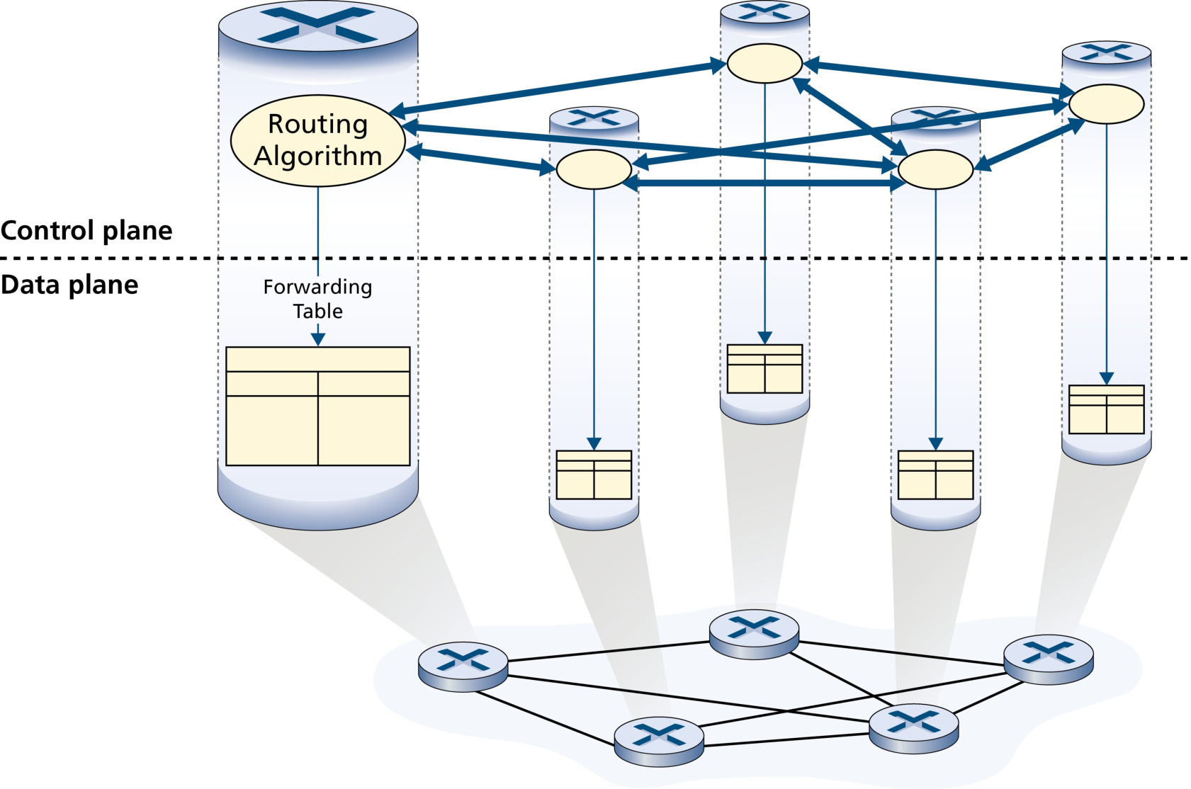 图 5.1 每路由器控制:各路由算法组件在控制平面中相互作用(Figure 5.1: Per-router control: Individual routing algorithm components interact in the control plane)
