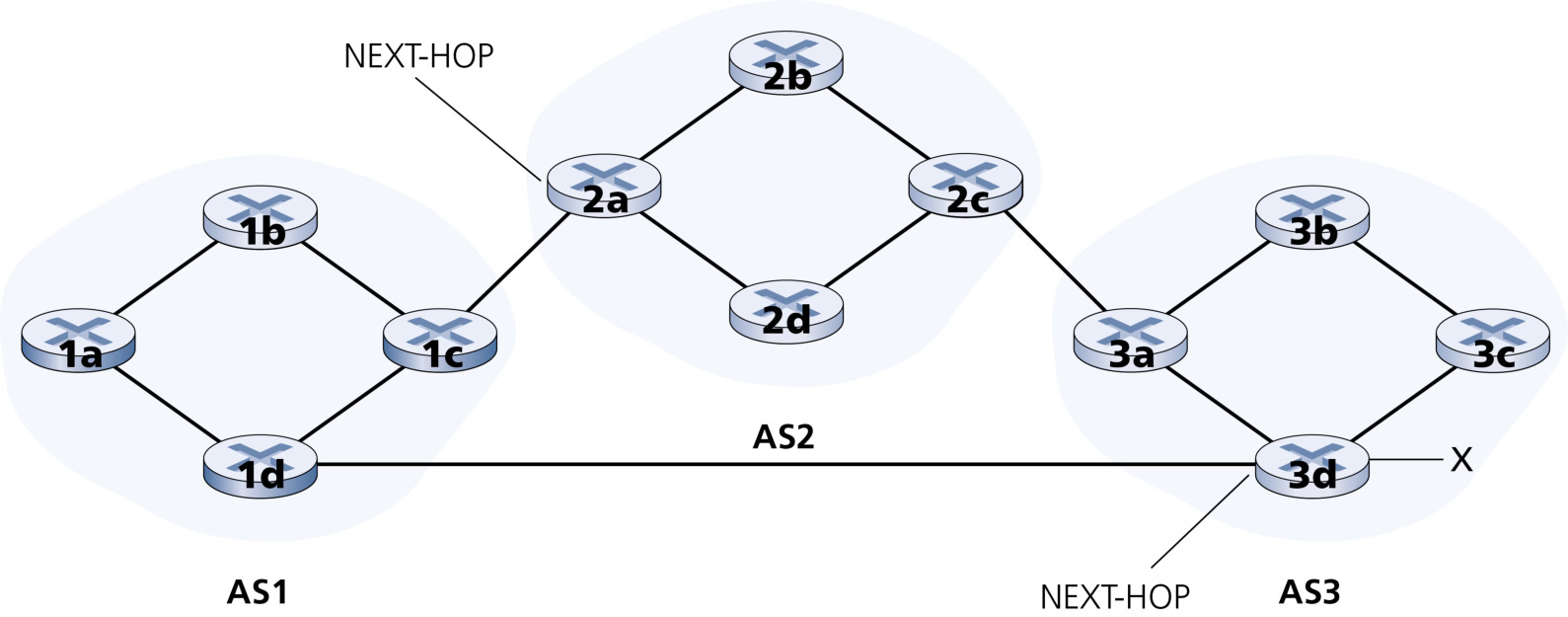 图 5.10 在 AS1 与 AS3 之间增加对等链路后的网络(Figure 5.10: Network augmented with peering link between AS1 and AS3)