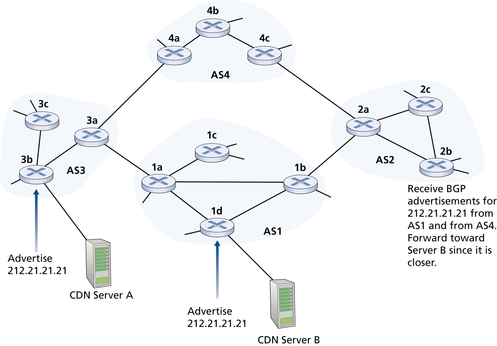 图 5.12 使用 IP 任播将用户导向最近的 CDN 服务器(Figure 5.12: Using IP-anycast to bring users to the closest CDN server)