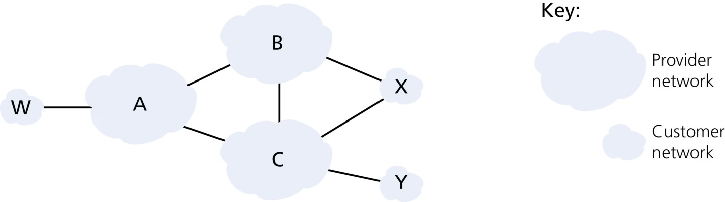 图 5.13 一个简单的 BGP 策略场景(Figure 5.13: A simple BGP policy scenario)