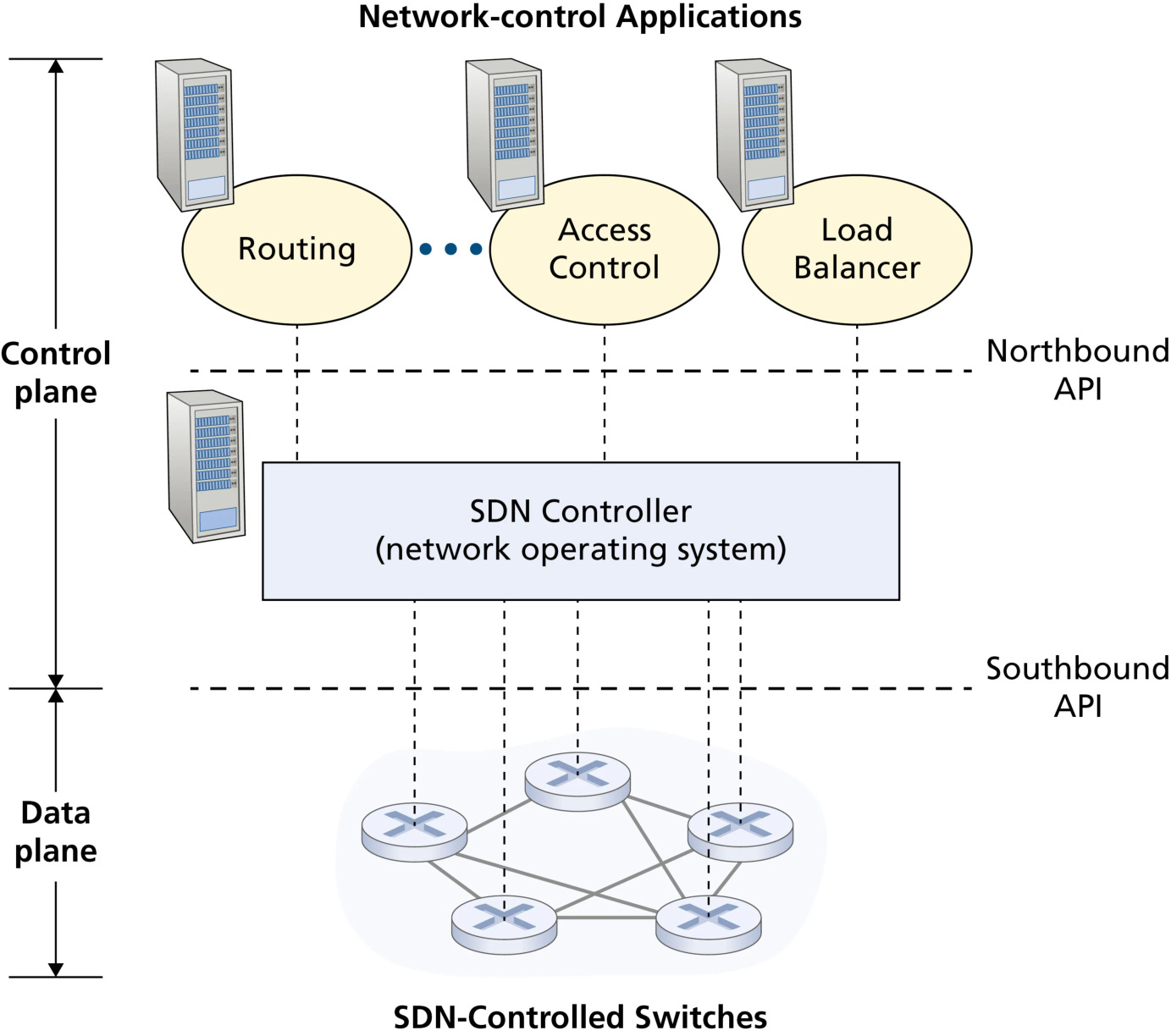 图 5.14 SDN 体系结构的组成(Figure 5.14: Components of the SDN architecture: SDN-controlled switches, the SDN controller, network-control applications)