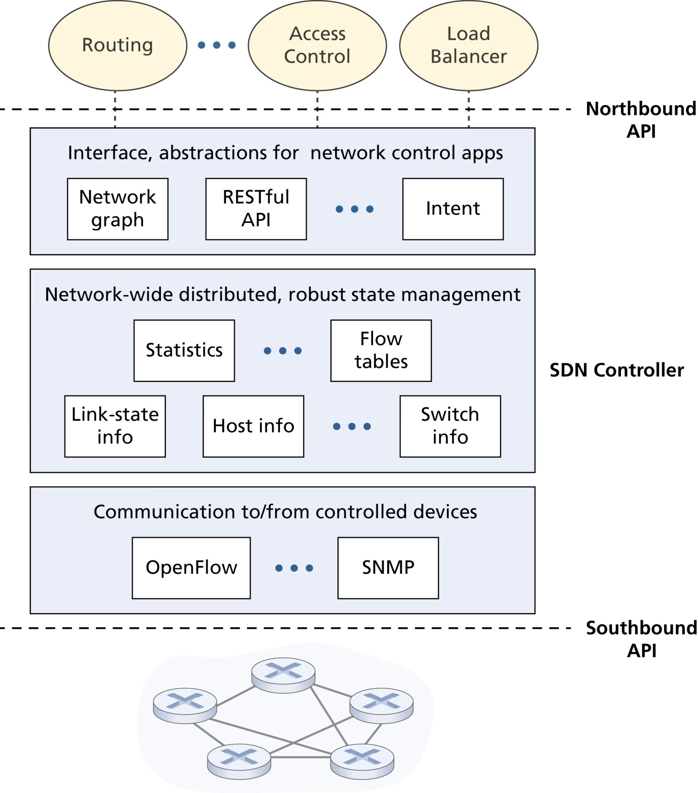 图 5.15 SDN 控制器的组成(Figure 5.15: Components of an SDN controller)