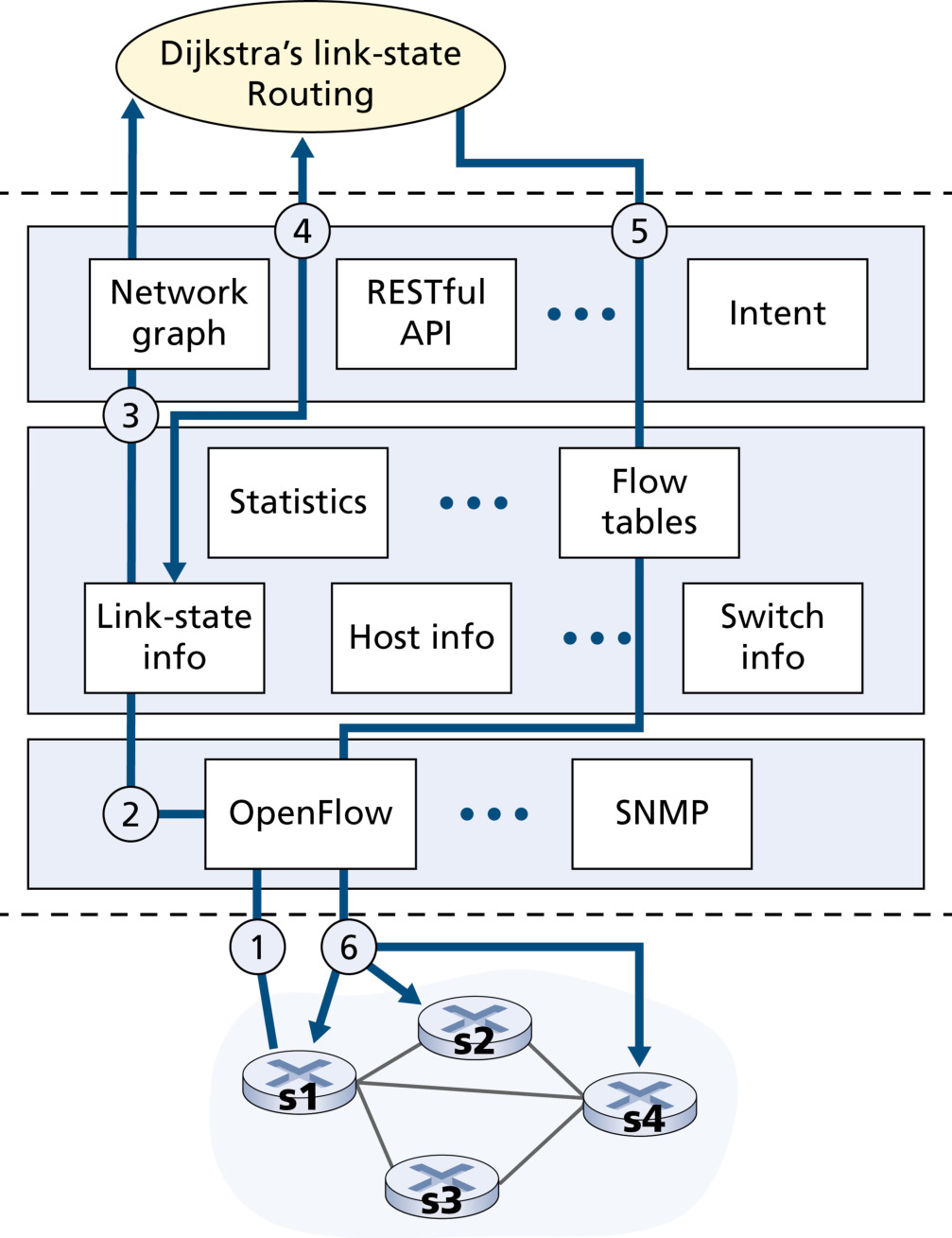 图 5.16 SDN 控制器场景:链路状态变化(Figure 5.16: SDN controller scenario: Link-state change)
