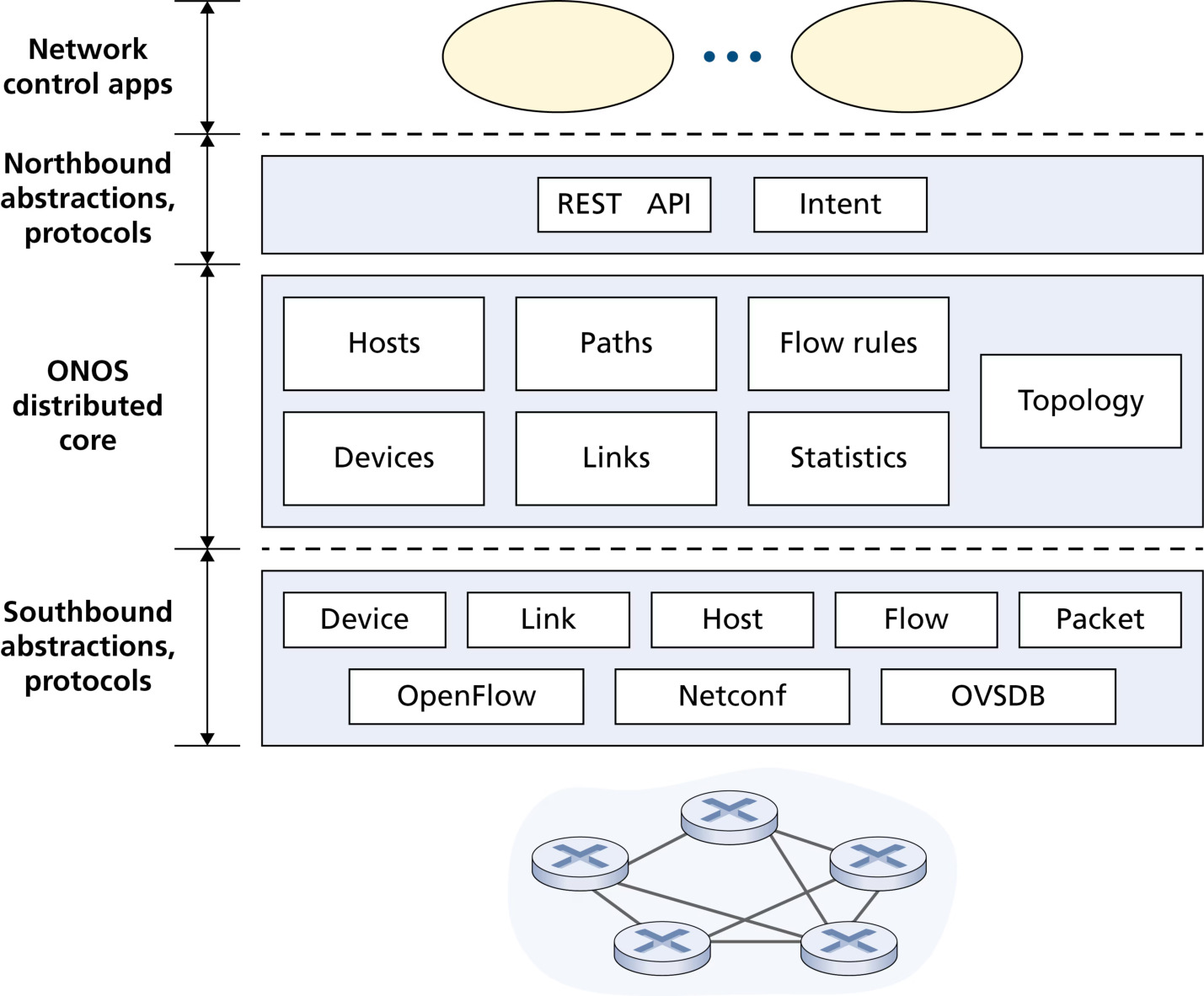 图 5.17 ONOS 控制器体系结构(Figure 5.17: ONOS controller architecture)