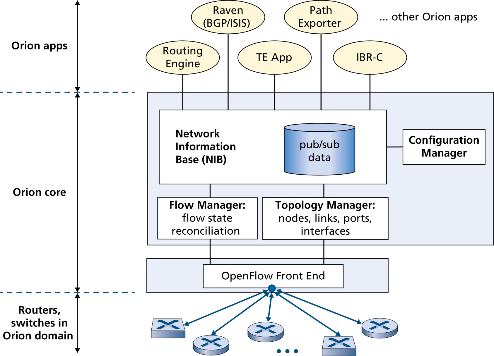 图 5.18 谷歌的 Orion SDN(Figure 5.18: Google's Orion SDN)