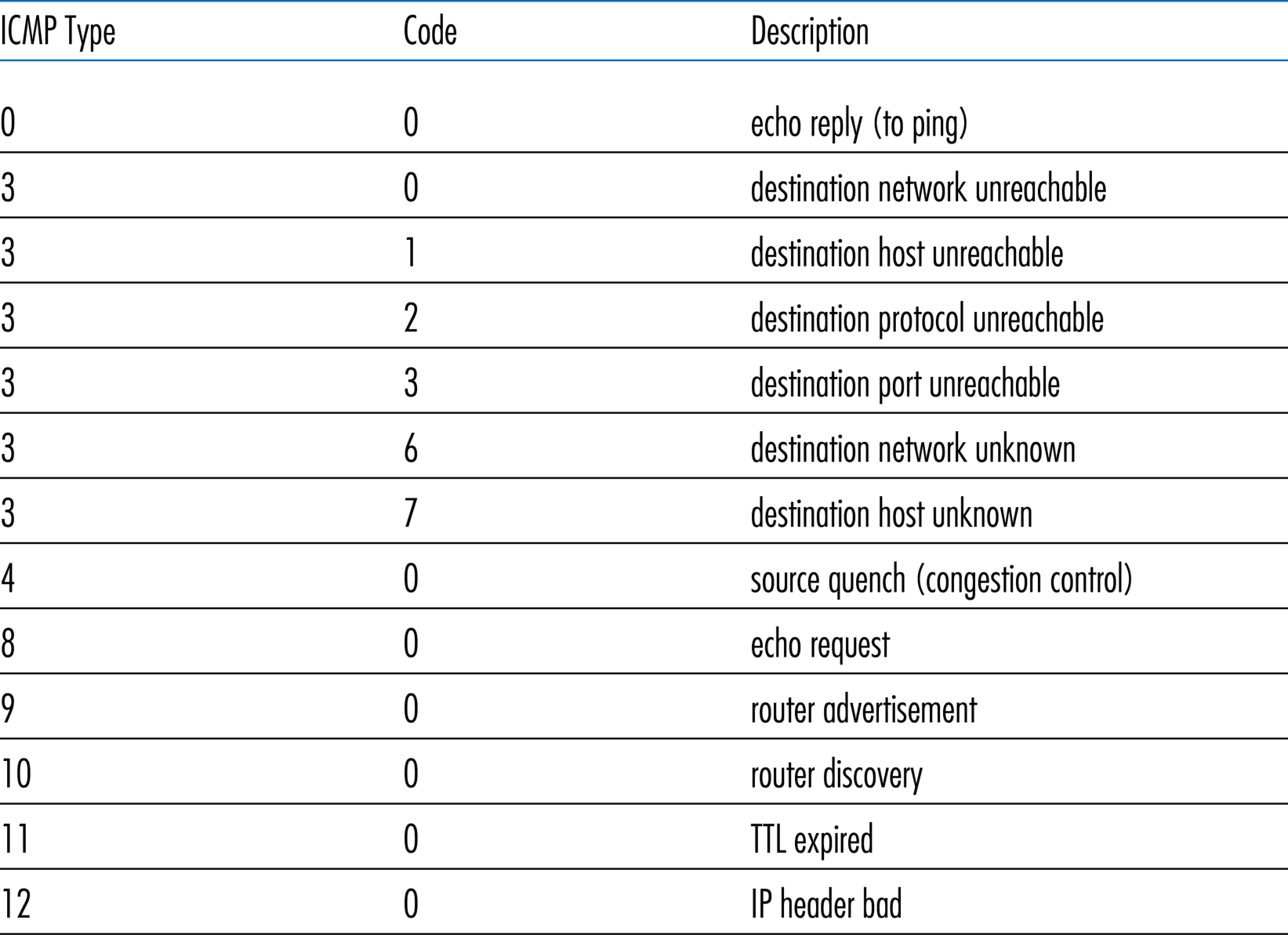 图 5.19 ICMP 报文类型(Figure 5.19: ICMP message types)