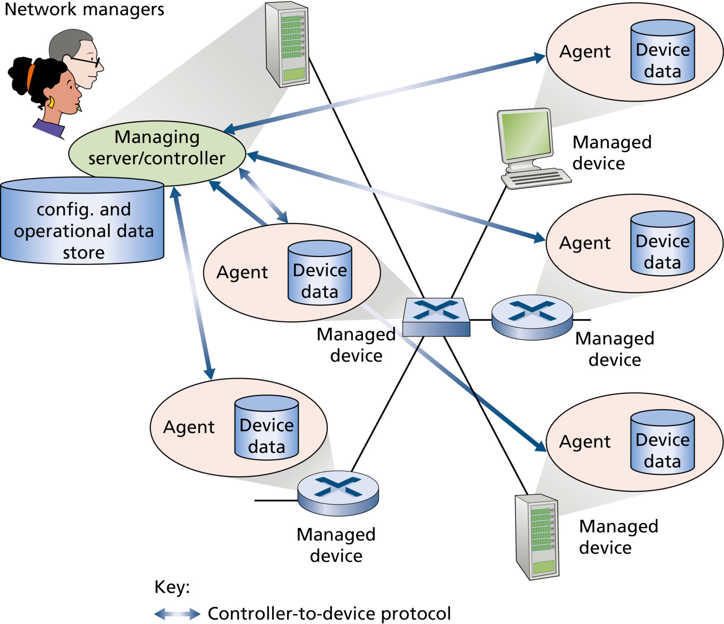 图 5.20 网络管理的组成要素(Figure 5.20: Elements of network management)