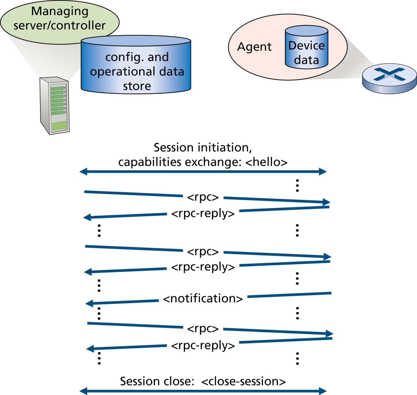 图 5.21 管理服务器(控制器)与受管设备之间的 NETCONF 会话(Figure 5.21: NETCONF session between managing server/controller and managed device)