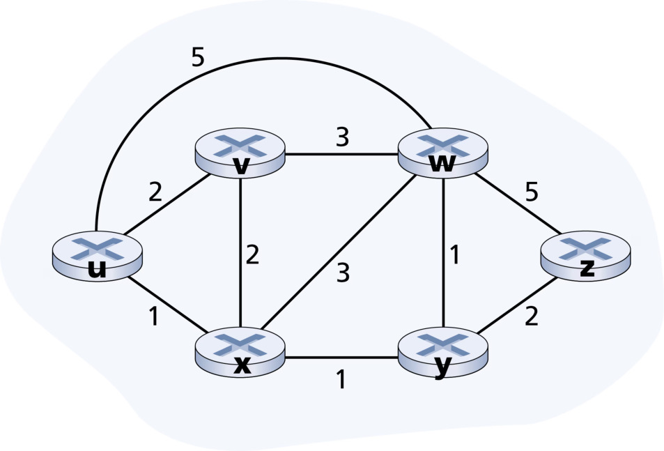 图 5.3 计算机网络的抽象图模型(Figure 5.3: Abstract graph model of a computer network)