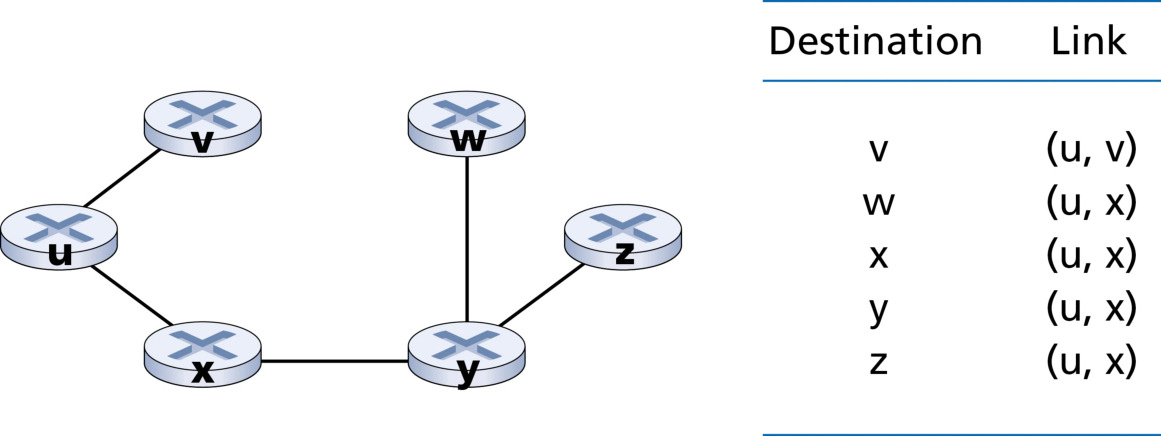 图 5.4 节点 u 的最低成本路径与转发表(Figure 5.4: Least cost path and forwarding table for node u)