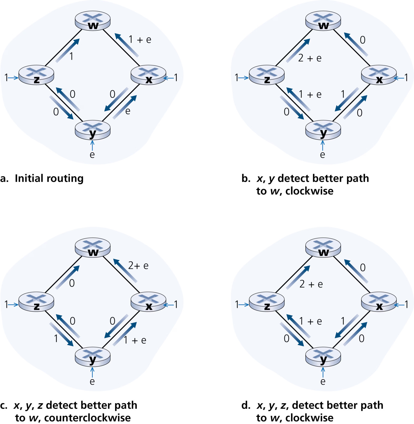 图 5.5 对拥塞敏感的路由产生的振荡(Figure 5.5: Oscillations with congestion-sensitive routing)