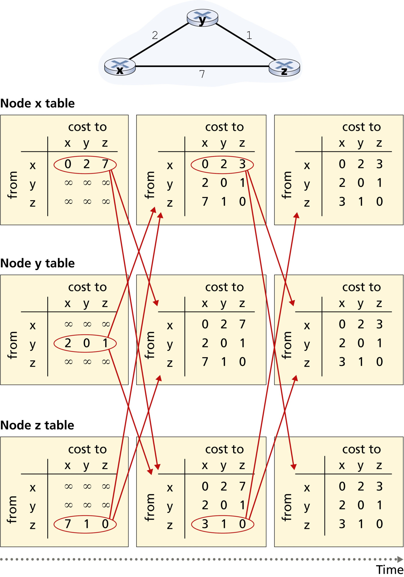 图 5.6 距离向量算法的运行(Figure 5.6: Distance-vector (DV) algorithm in operation)