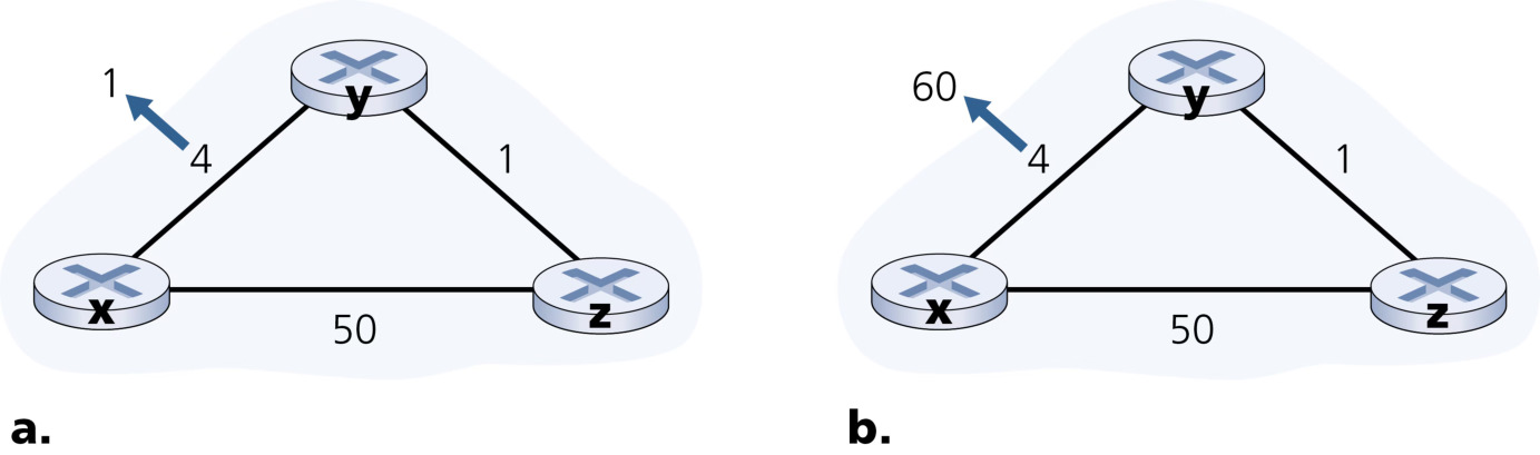图 5.7 链路代价的变化(Figure 5.7: Changes in link cost)