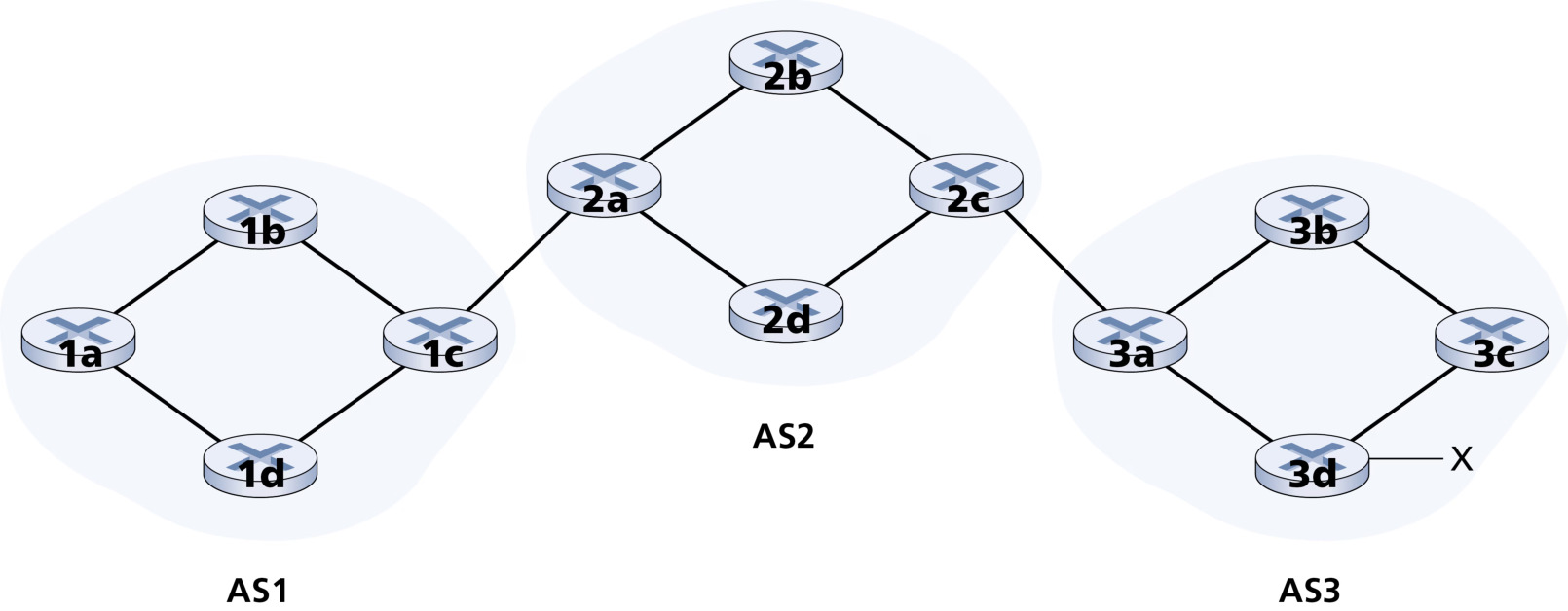 图 5.8 三个自治系统组成的网络,AS3 包含前缀为 x 的子网(Figure 5.8: Network with three autonomous systems. AS3 includes a subnet with prefix x)