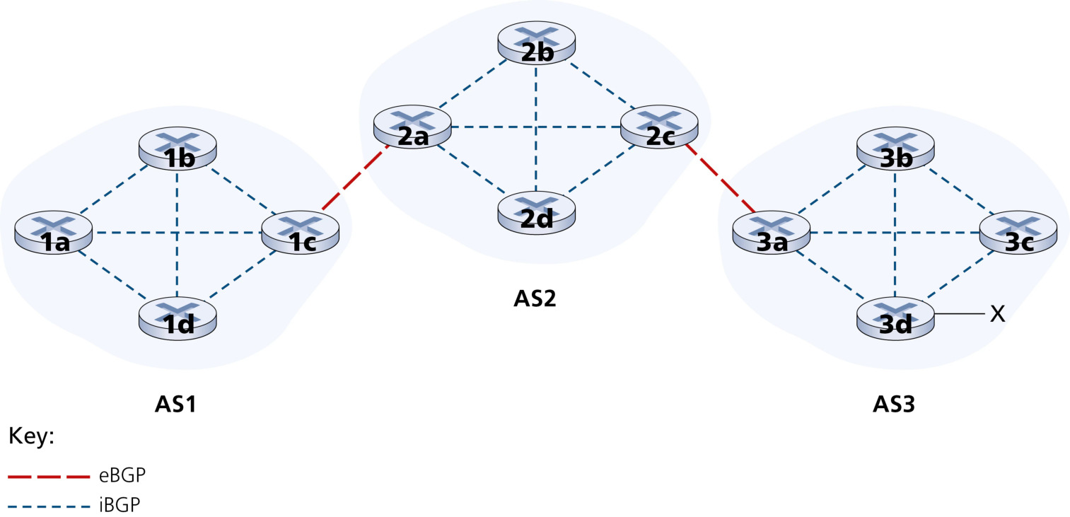 图 5.9 eBGP 与 iBGP 连接(Figure 5.9: eBGP and iBGP connections)