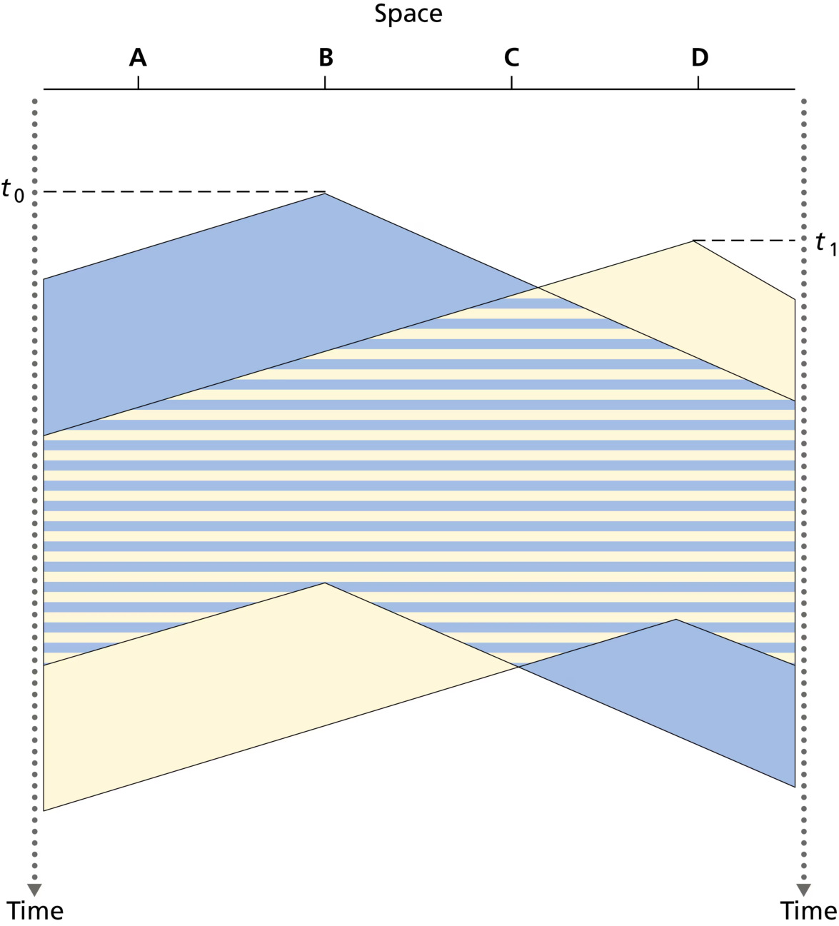 图 6.12 两个 CSMA 节点碰撞传输的时空图(Figure 6.12: Space-time diagram of two CSMA nodes with colliding transmissions)