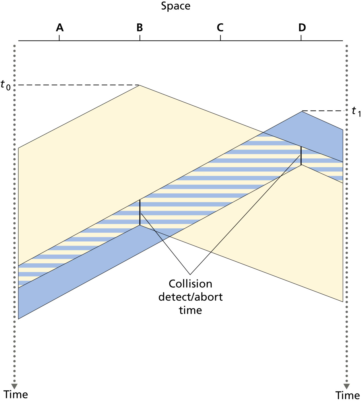 图 6.13 带冲突检测的 CSMA(Figure 6.13: CSMA with collision detection)