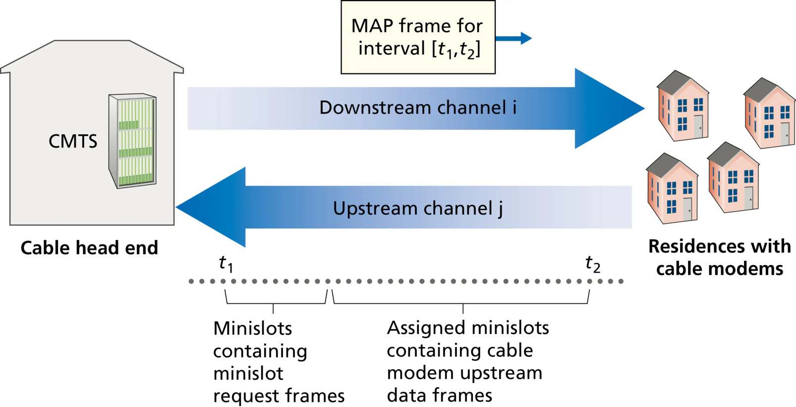 图 6.14 CMTS 与电缆调制解调器之间的上行与下行信道(Figure 6.14: Upstream and downstream channels between CMTS and cable modems)