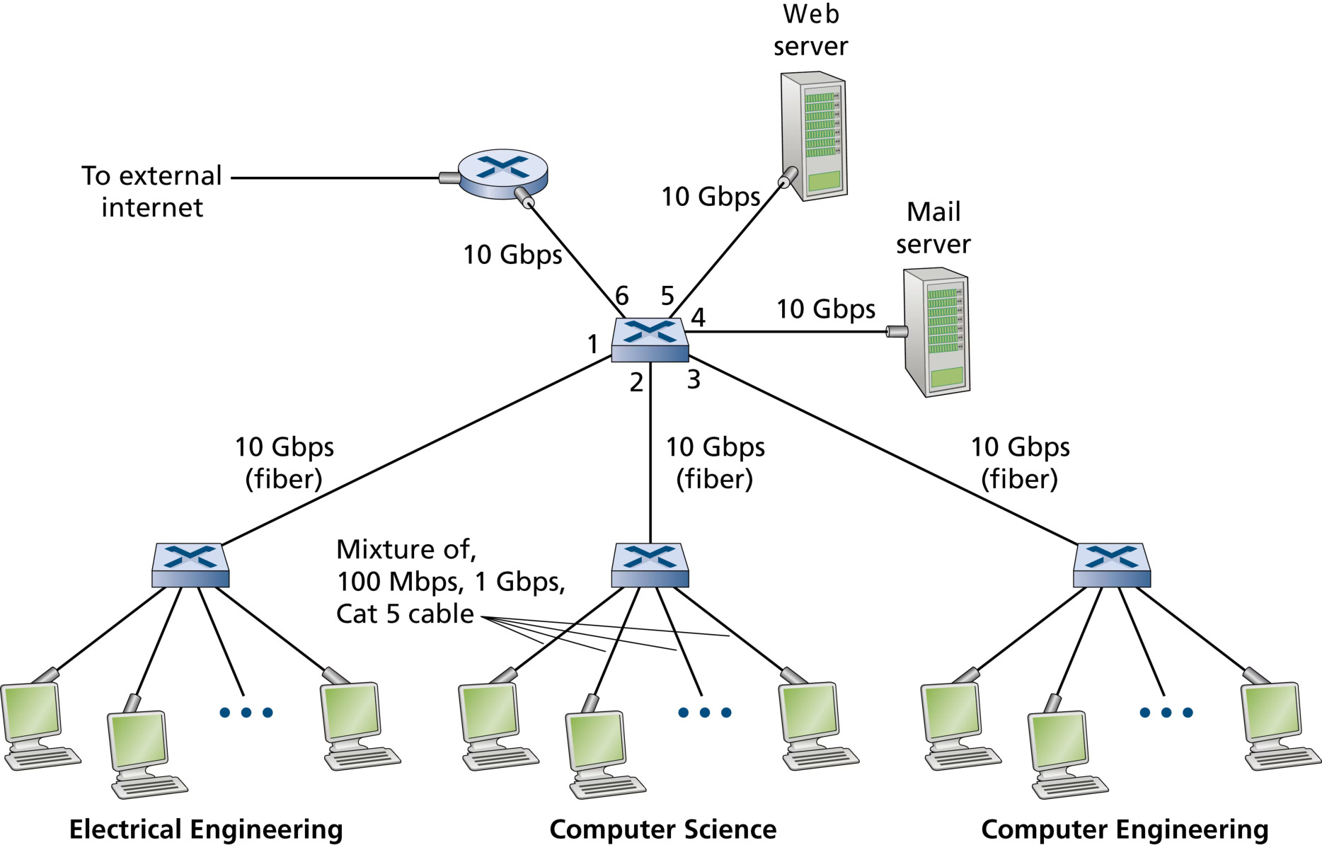 图 6.15 由四台交换机连接而成的机构网络(Figure 6.15: An institutional network connected together by four switches)