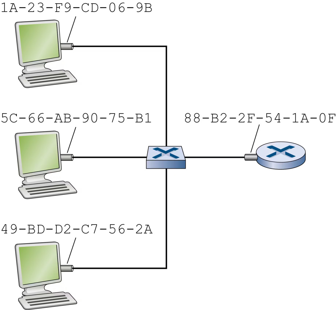 图 6.16 连接到 LAN 的每个接口都有唯一的 MAC 地址(Figure 6.16: Each interface connected to a LAN has a unique MAC address)