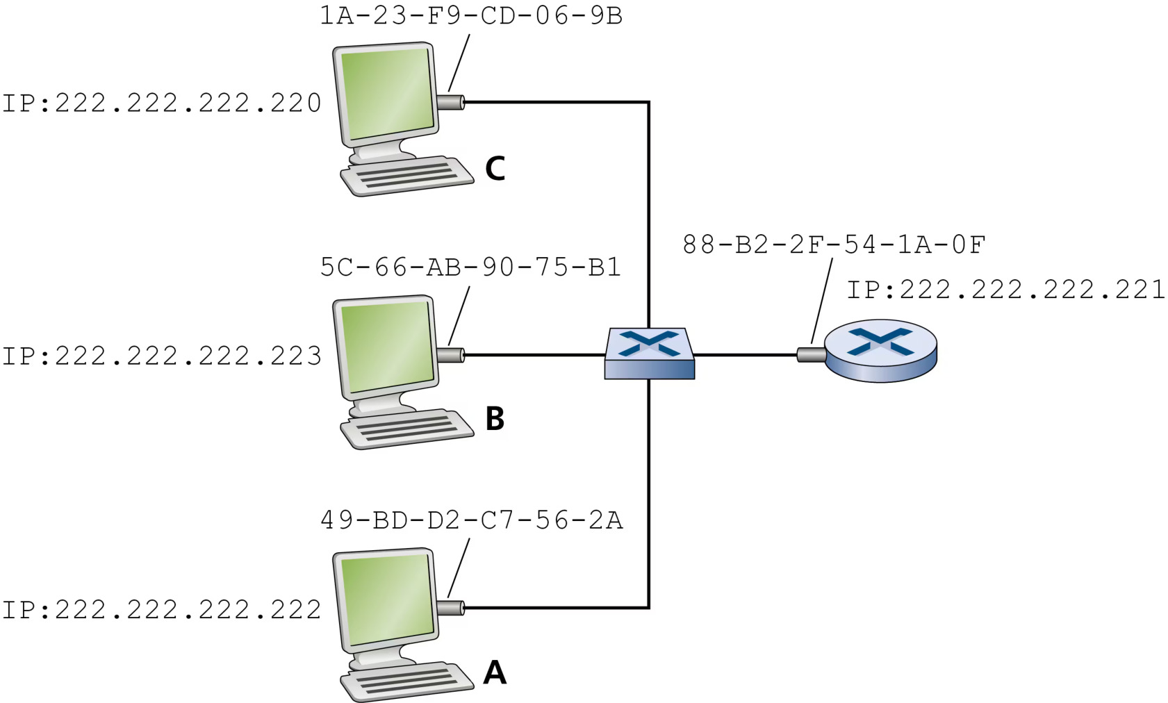 图 6.17 LAN 上每个接口都有 IP 地址与 MAC 地址(Figure 6.17: Each interface on a LAN has an IP address and a MAC address)