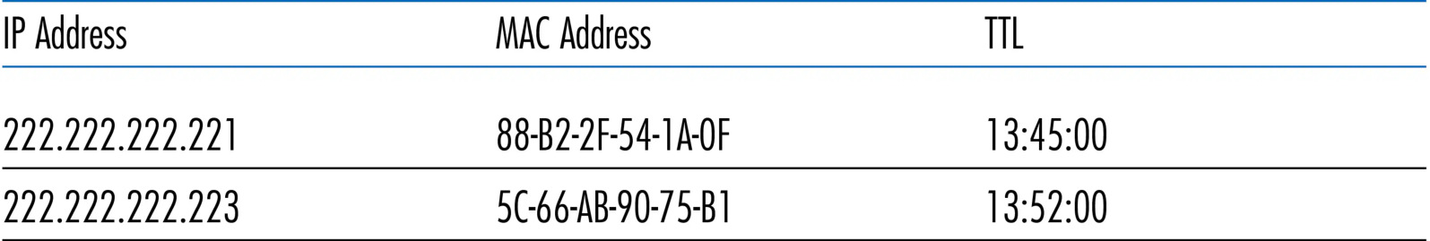 图 6.18 222.222.222.220 中一个可能的 ARP 表(Figure 6.18: A possible ARP table in 222.222.222.220)
