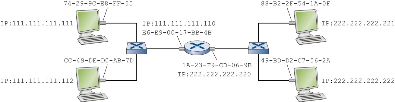 图 6.19 经路由器互联的两个子网(Figure 6.19: Two subnets interconnected by a router)