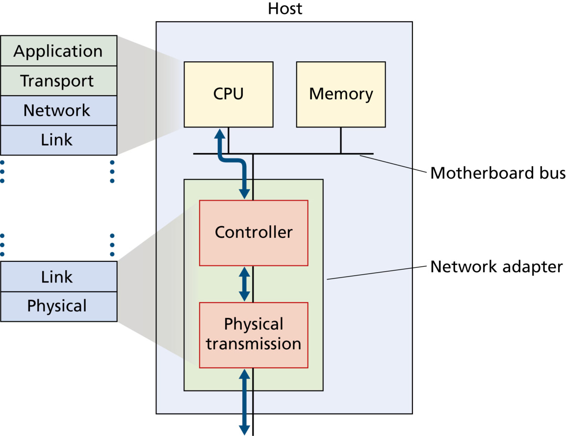 图 6.2 网络适配器:与主机其他组件及协议栈功能的关系(Figure 6.2: Network adapter: Its relationship to other host components and to protocol stack functionality)