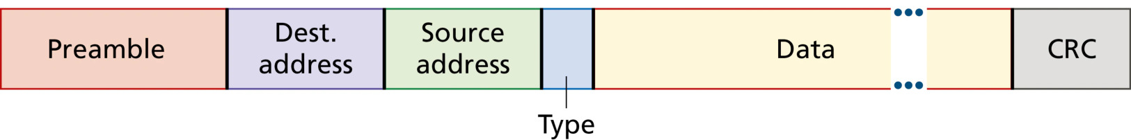 图 6.20 以太网帧结构(Figure 6.20: Ethernet frame structure)