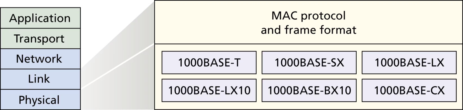 图 6.21 100 Gbps 以太网标准:共同链路层、不同物理层(Figure 6.21: 100 Gbps Ethernet standards: A common link layer, different physical layers)