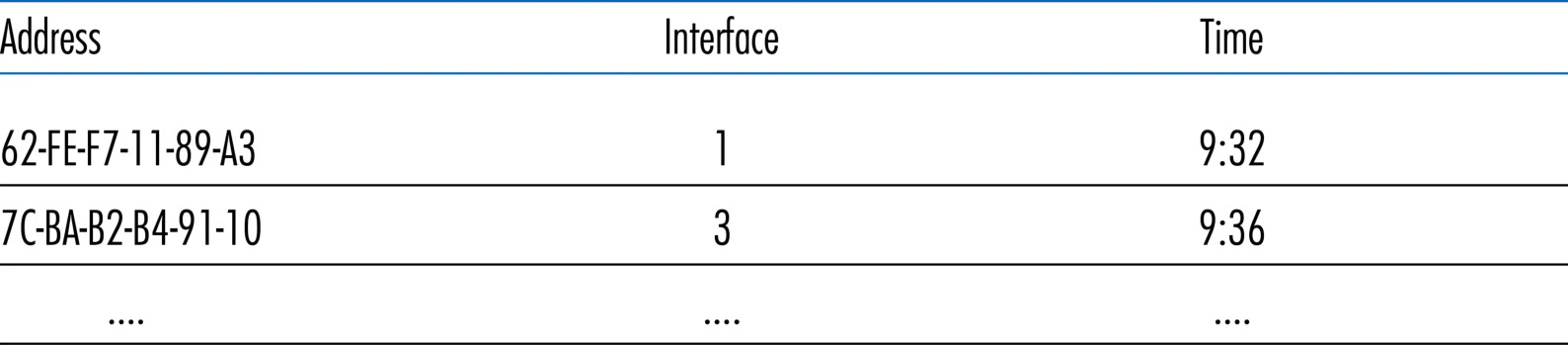 图 6.22 图 6.15 中上方交换机的交换表(部分)(Figure 6.22: Portion of a switch table for the uppermost switch in Figure 6.15)