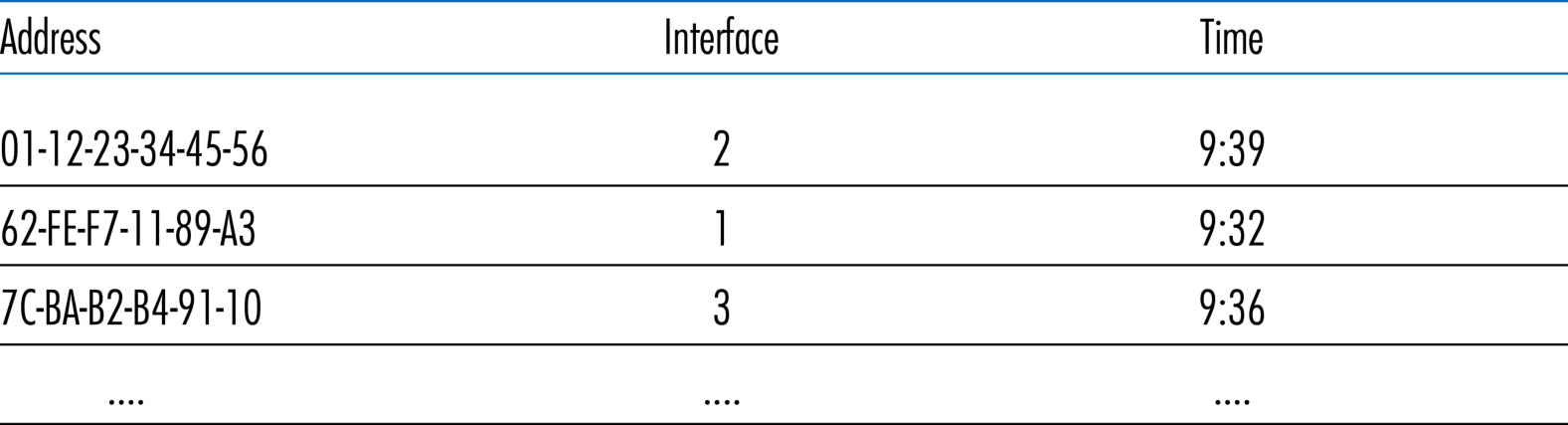 图 6.23 交换机学习到地址 01-12-23-34-45-56 的位置(Figure 6.23: Switch learns about the location of an adapter with address 01-12-23-34-45-56)