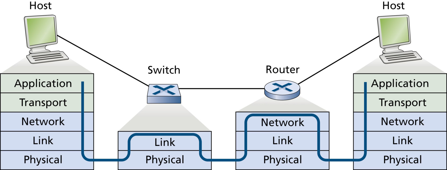 图 6.24 交换机、路由器与主机的分组处理范围(Figure 6.24: Packet processing in switches, routers, and hosts)