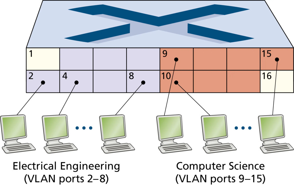 图 6.25 一台配置了两个 VLAN 的交换机(Figure 6.25: A single switch with two configured VLANs)