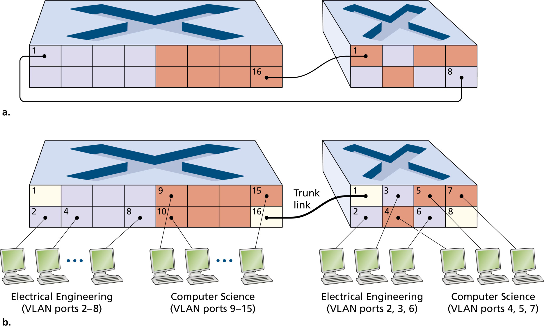图 6.26 用两台交换机连接两个 VLAN:(a)两根专线(b)干道(Figure 6.26: Connecting two VLAN switches with two VLANs: (a) two cables (b) trunked)