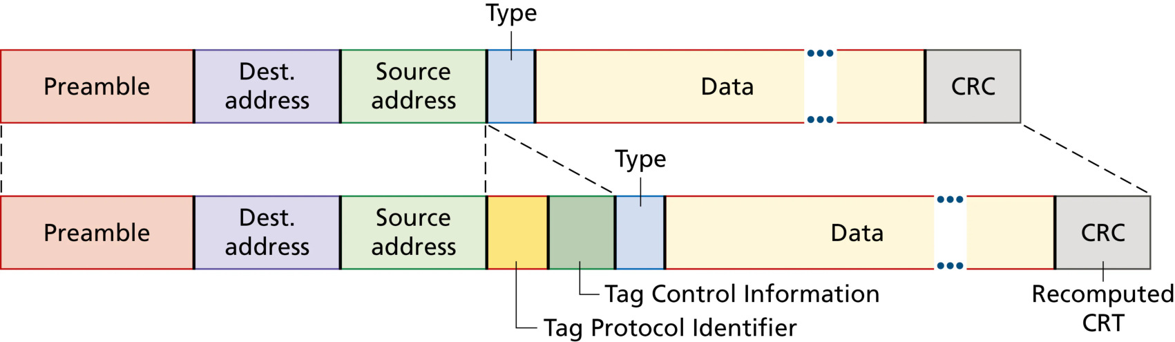 图 6.26 用两台交换机连接两个 VLAN:(a)两根专线(b)干道(Figure 6.26: Connecting two VLAN switches with two VLANs: (a) two cables (b) trunked)