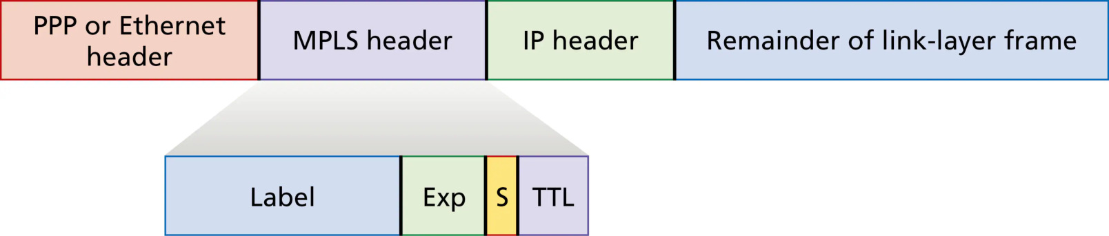 图 6.28 MPLS 头:位于链路层头与网络层头之间(Figure 6.28: MPLS header: Located between link- and network-layer headers)