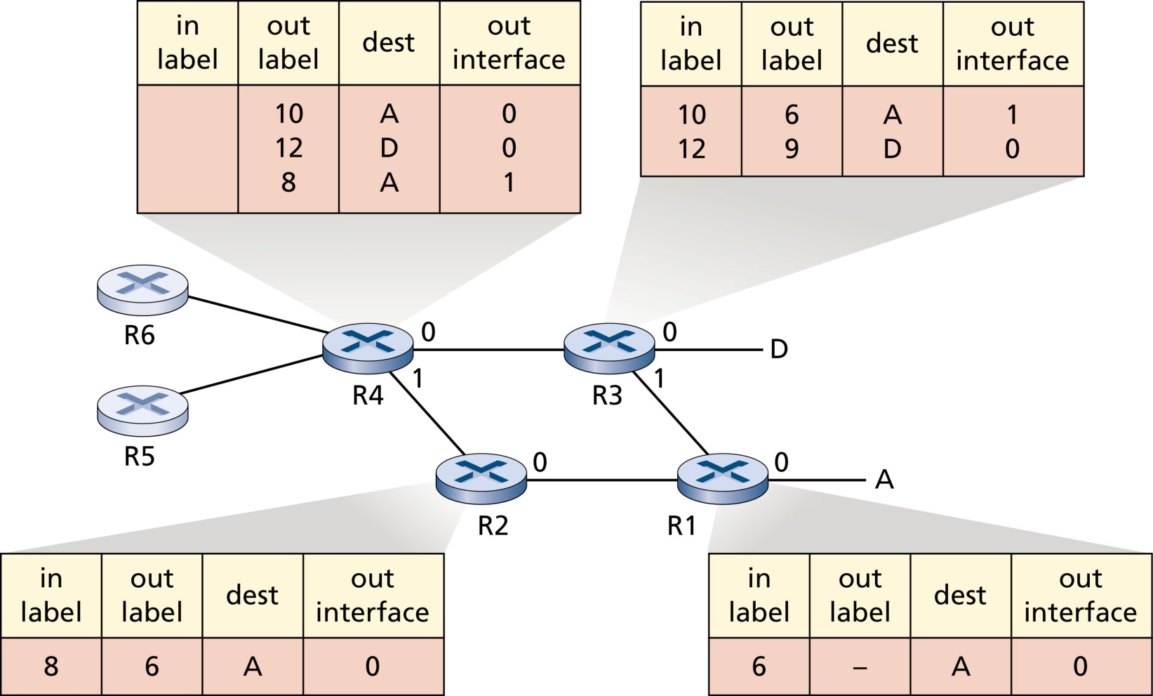 图 6.29 MPLS 增强转发(Figure 6.29: MPLS-enhanced forwarding)