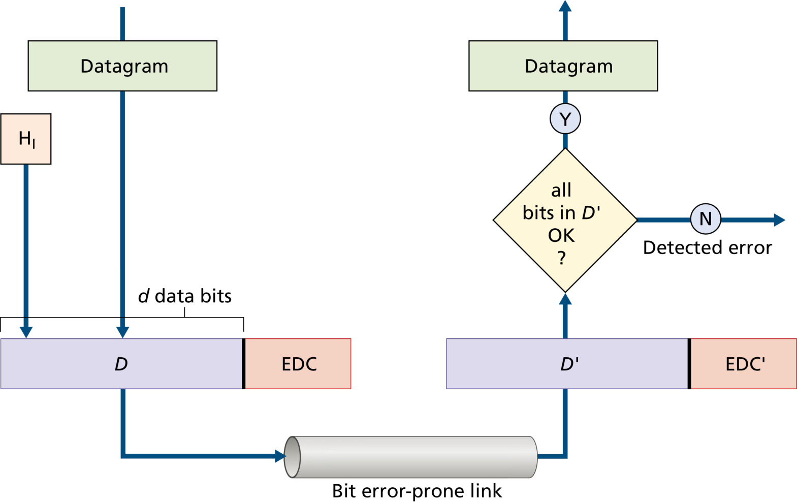 图 6.3 差错检测与纠正的场景(Figure 6.3: Error-detection and -correction scenario)