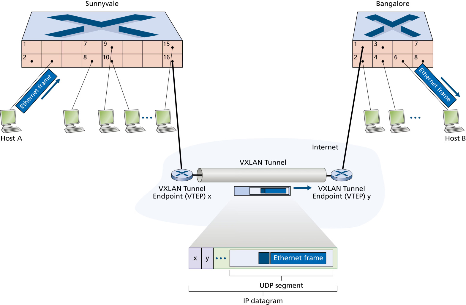 图 6.30 一个包含 Sunnyvale 与 Bangalore 网段的 VXLAN(Figure 6.30: A VXLAN containing segments in Sunnyvale and Bangalore)
