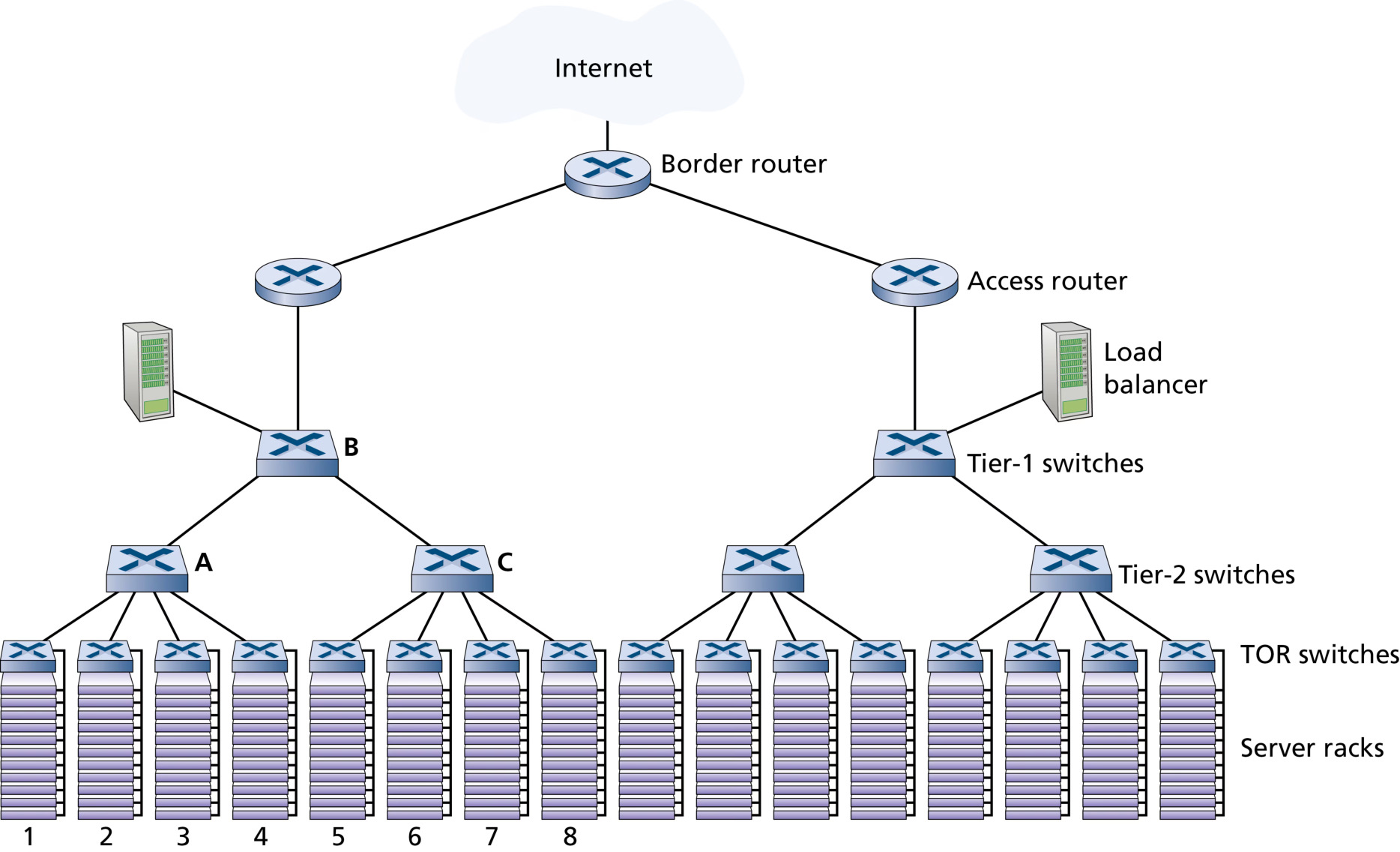 图 6.31 层次拓扑的数据中心网络(Figure 6.31: A data center network with a hierarchical topology)